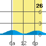 Niyrakpak Lagoon entrance tide chart for Thursday, August 26, 2021