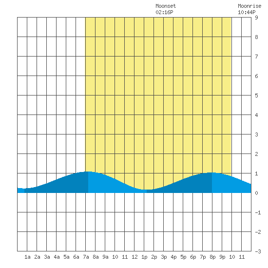 Niyrakpak Lagoon entrance tide chart for Friday, August 27, 2021