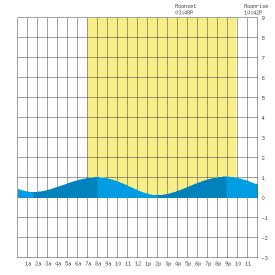 Niyrakpak Lagoon entrance tide chart for Saturday, August 28, 2021