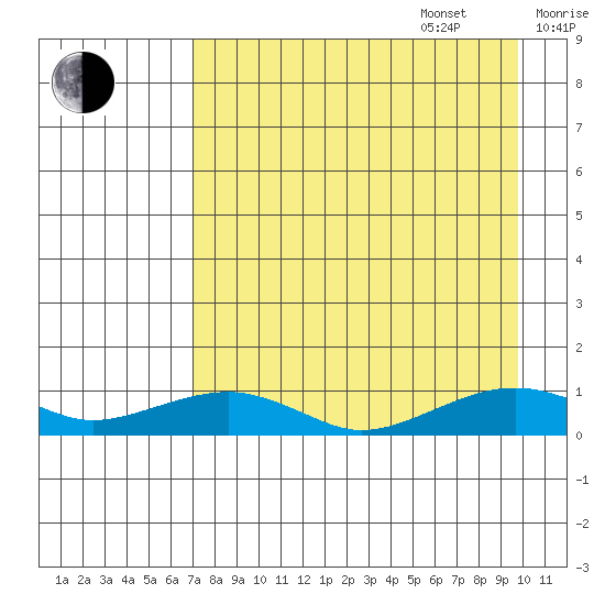 Niyrakpak Lagoon entrance tide chart for Sunday, August 29, 2021