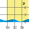 Niyrakpak Lagoon entrance tide chart for Monday, August 2, 2021