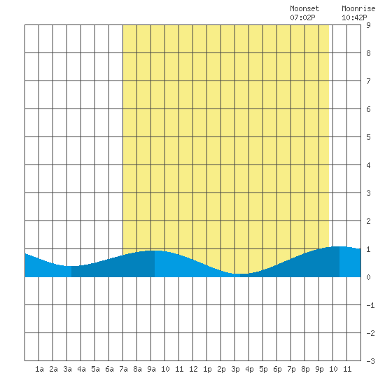 Niyrakpak Lagoon entrance tide chart for Monday, August 30, 2021