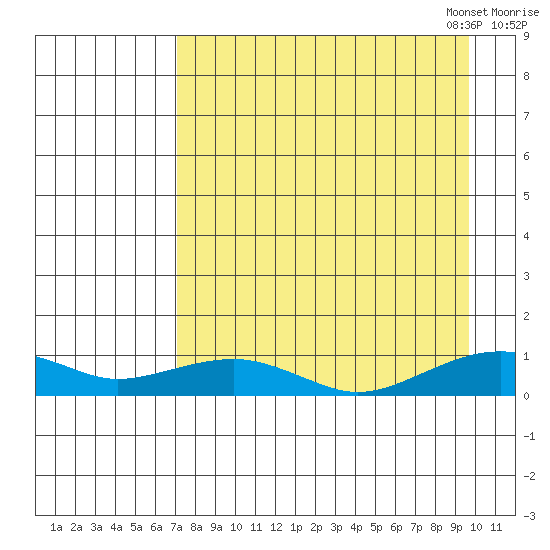 Niyrakpak Lagoon entrance tide chart for Tuesday, August 31, 2021