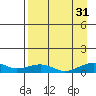 Niyrakpak Lagoon entrance tide chart for Tuesday, August 31, 2021