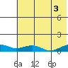 Niyrakpak Lagoon entrance tide chart for Tuesday, August 3, 2021
