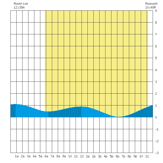 Niyrakpak Lagoon entrance tide chart for Wednesday, August 4, 2021