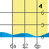 Niyrakpak Lagoon entrance tide chart for Wednesday, August 4, 2021