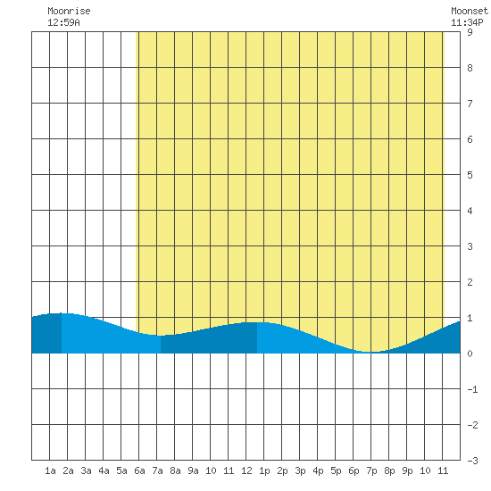 Niyrakpak Lagoon entrance tide chart for Thursday, August 5, 2021
