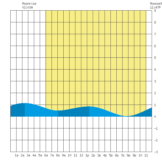 Niyrakpak Lagoon entrance tide chart for Friday, August 6, 2021