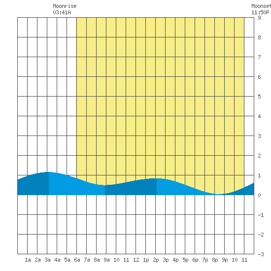 Niyrakpak Lagoon entrance tide chart for Saturday, August 7, 2021