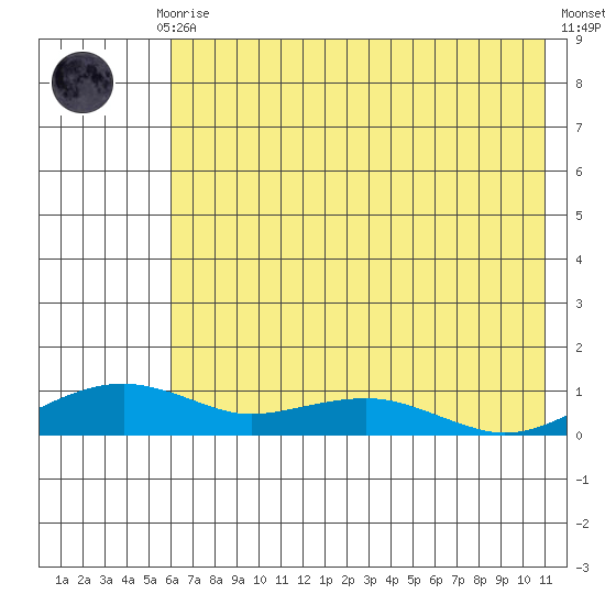 Niyrakpak Lagoon entrance tide chart for Sunday, August 8, 2021