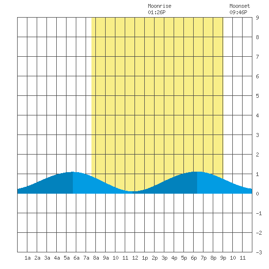 Niyrakpak Lagoon entrance tide chart for Friday, September 10, 2021