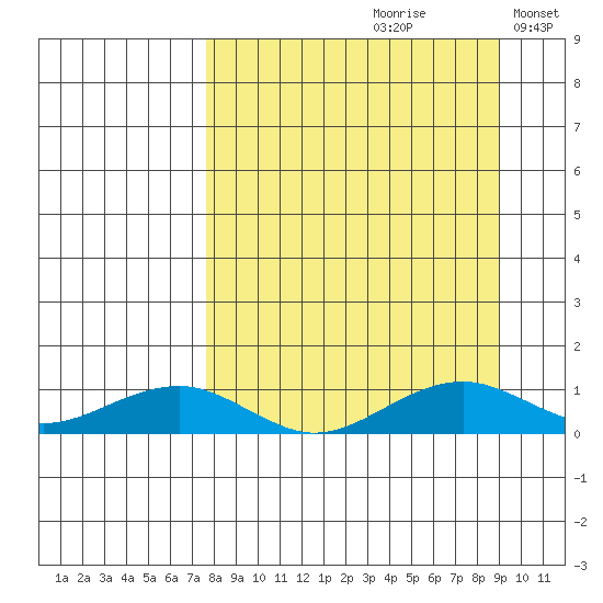 Niyrakpak Lagoon entrance tide chart for Saturday, September 11, 2021