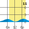 Niyrakpak Lagoon entrance tide chart for Saturday, September 11, 2021