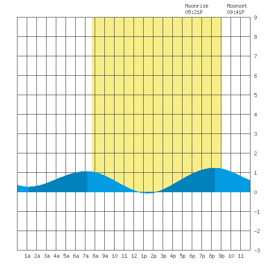 Niyrakpak Lagoon entrance tide chart for Sunday, September 12, 2021