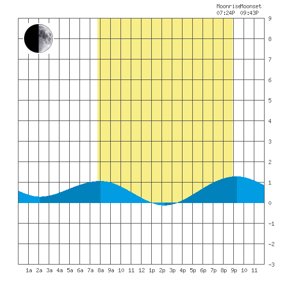 Niyrakpak Lagoon entrance tide chart for Monday, September 13, 2021