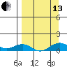 Niyrakpak Lagoon entrance tide chart for Monday, September 13, 2021