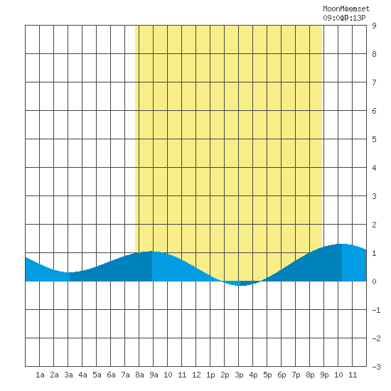 Niyrakpak Lagoon entrance tide chart for Tuesday, September 14, 2021