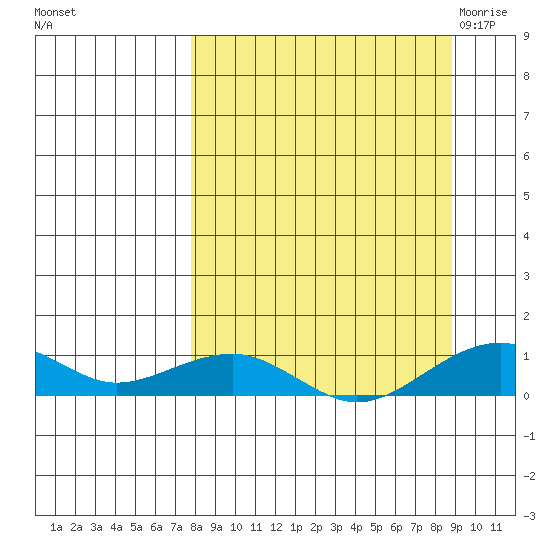 Niyrakpak Lagoon entrance tide chart for Wednesday, September 15, 2021