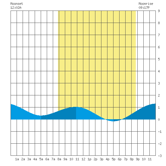Niyrakpak Lagoon entrance tide chart for Thursday, September 16, 2021