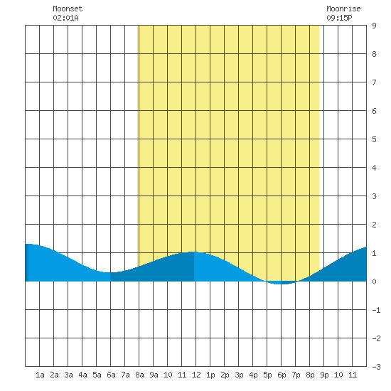 Niyrakpak Lagoon entrance tide chart for Friday, September 17, 2021