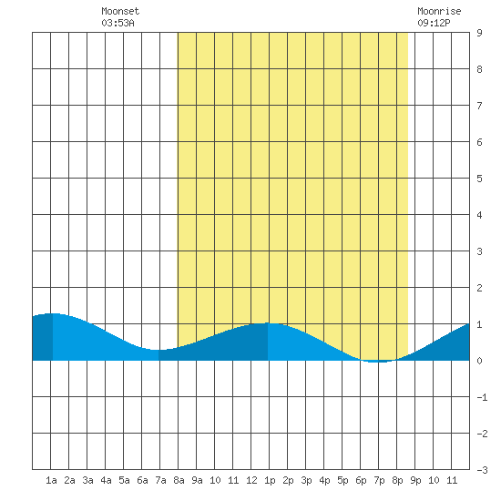 Niyrakpak Lagoon entrance tide chart for Saturday, September 18, 2021