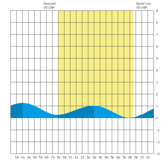 Niyrakpak Lagoon entrance tide chart for Sunday, September 19, 2021
