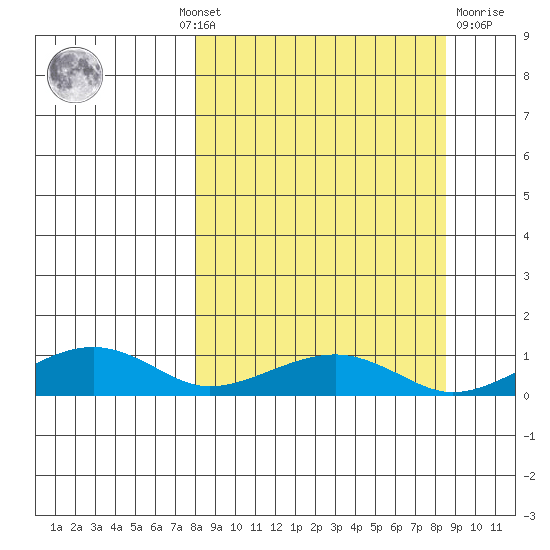 Niyrakpak Lagoon entrance tide chart for Monday, September 20, 2021