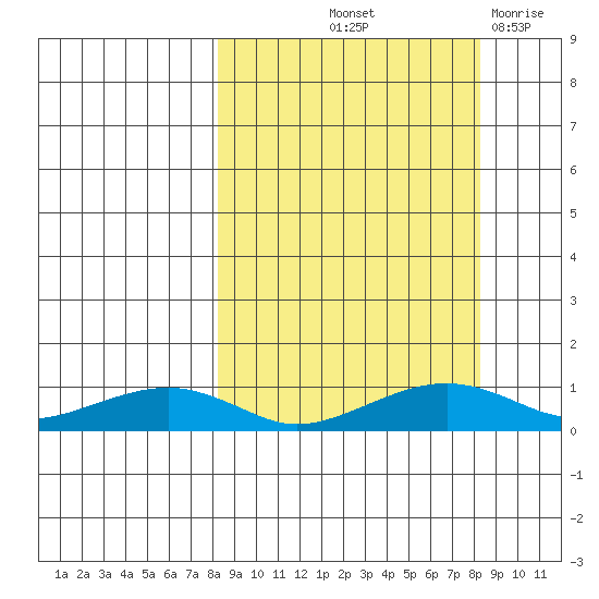 Niyrakpak Lagoon entrance tide chart for Friday, September 24, 2021
