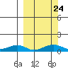 Niyrakpak Lagoon entrance tide chart for Friday, September 24, 2021