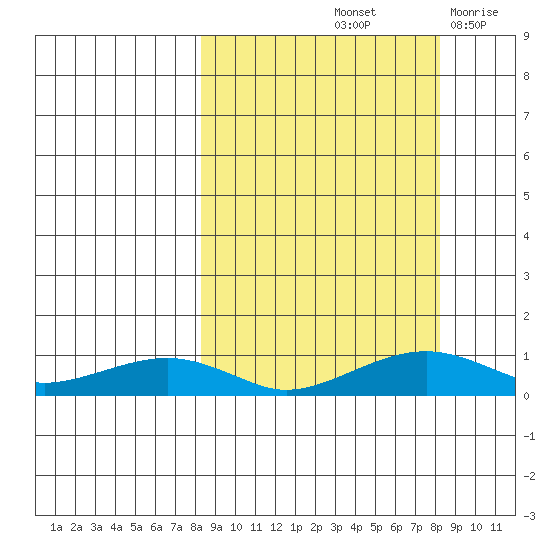 Niyrakpak Lagoon entrance tide chart for Saturday, September 25, 2021