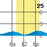 Niyrakpak Lagoon entrance tide chart for Saturday, September 25, 2021