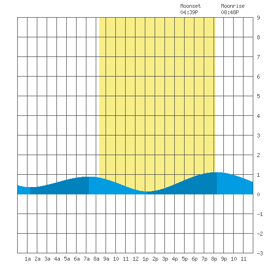 Niyrakpak Lagoon entrance tide chart for Sunday, September 26, 2021