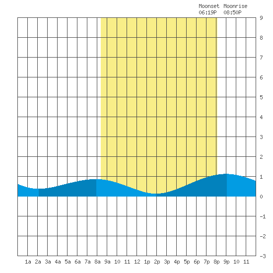 Niyrakpak Lagoon entrance tide chart for Monday, September 27, 2021