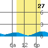 Niyrakpak Lagoon entrance tide chart for Monday, September 27, 2021