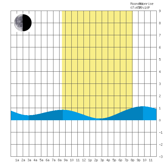 Niyrakpak Lagoon entrance tide chart for Tuesday, September 28, 2021