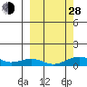 Niyrakpak Lagoon entrance tide chart for Tuesday, September 28, 2021