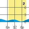Niyrakpak Lagoon entrance tide chart for Thursday, September 2, 2021
