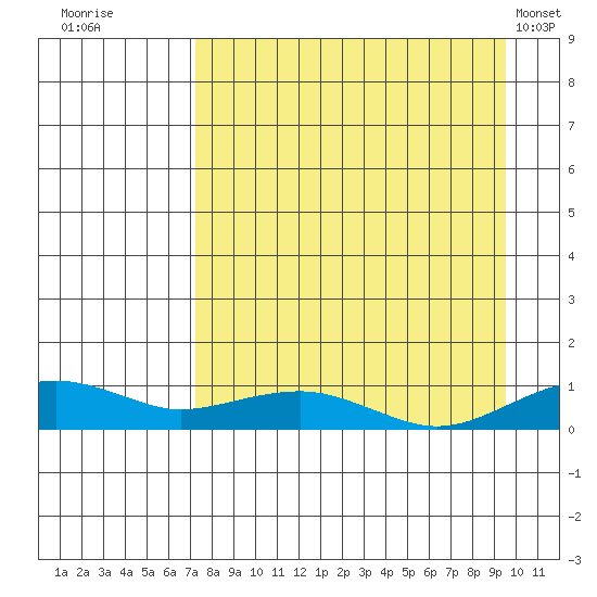 Niyrakpak Lagoon entrance tide chart for Friday, September 3, 2021
