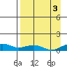 Niyrakpak Lagoon entrance tide chart for Friday, September 3, 2021