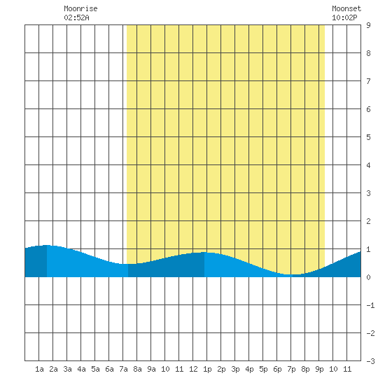 Niyrakpak Lagoon entrance tide chart for Saturday, September 4, 2021