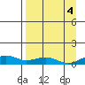 Niyrakpak Lagoon entrance tide chart for Saturday, September 4, 2021