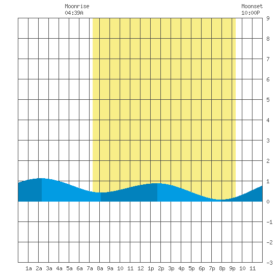Niyrakpak Lagoon entrance tide chart for Sunday, September 5, 2021