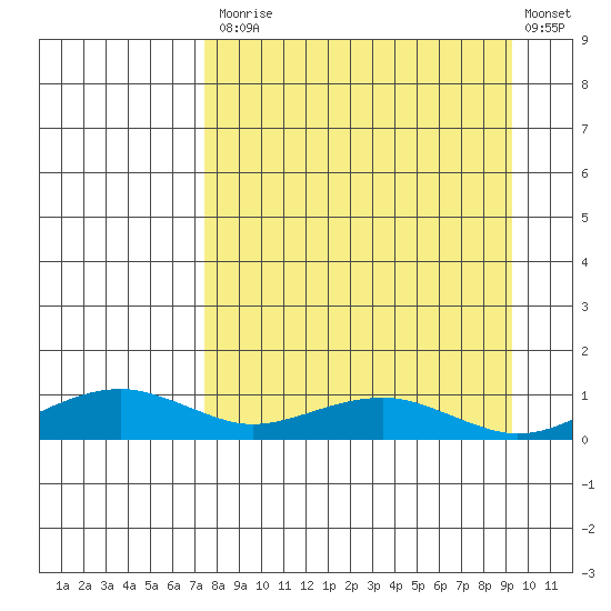 Niyrakpak Lagoon entrance tide chart for Tuesday, September 7, 2021
