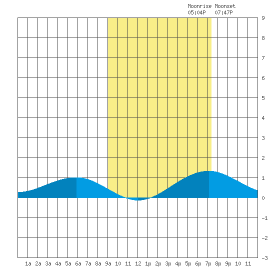 Niyrakpak Lagoon entrance tide chart for Sunday, October 10, 2021