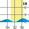 Niyrakpak Lagoon entrance tide chart for Sunday, October 10, 2021