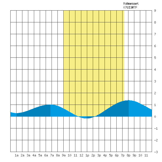 Niyrakpak Lagoon entrance tide chart for Monday, October 11, 2021