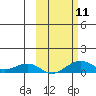 Niyrakpak Lagoon entrance tide chart for Monday, October 11, 2021