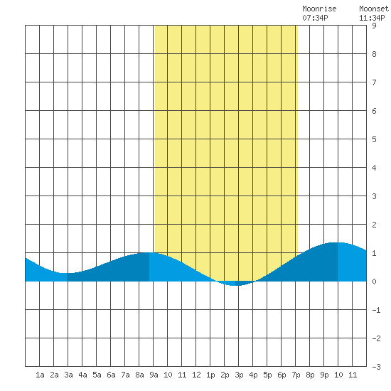 Niyrakpak Lagoon entrance tide chart for Wednesday, October 13, 2021