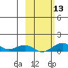 Niyrakpak Lagoon entrance tide chart for Wednesday, October 13, 2021
